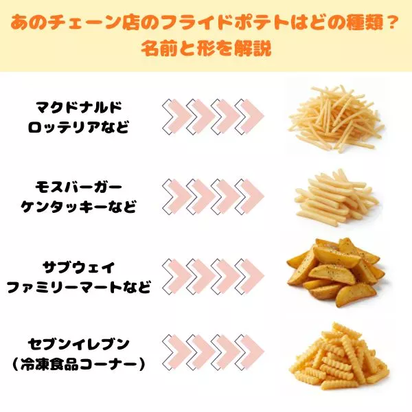 フライドポテトの種類・チェーン店の対応一覧