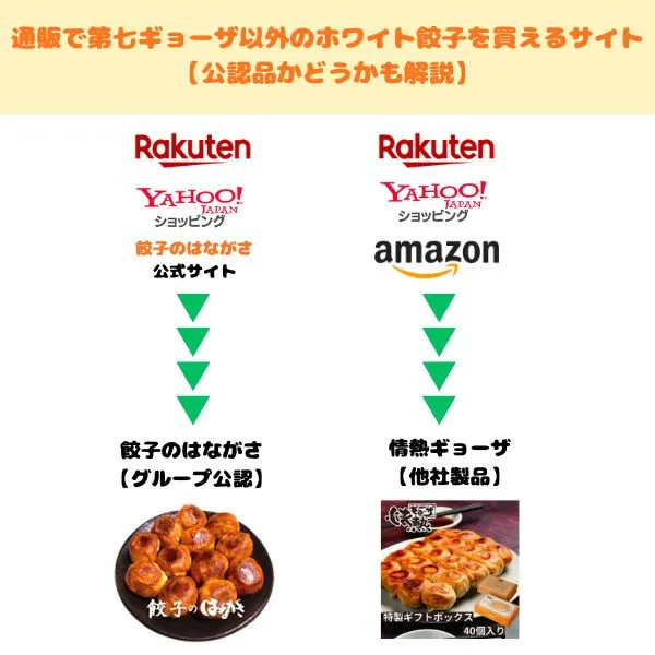ホワイト餃子の通販サイトでの販売状況