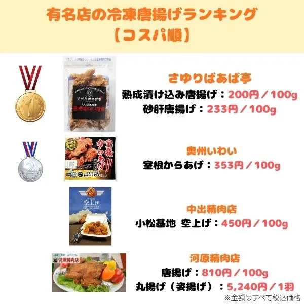 有名店の冷凍唐揚げランキングのトップ画像