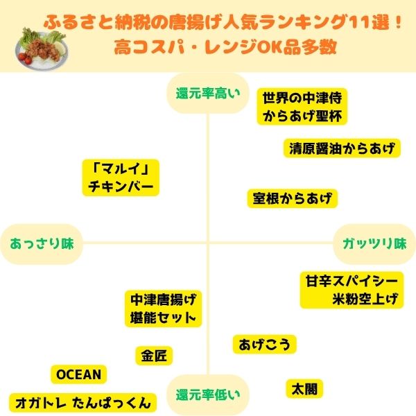 ふるさと納税の唐揚げ人気ランキング11選のトップ画像