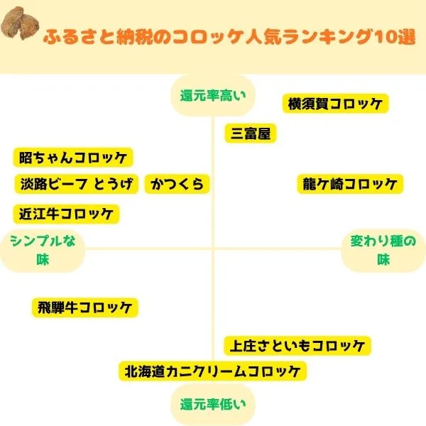 ふるさと納税のコロッケランキングのトップ画像